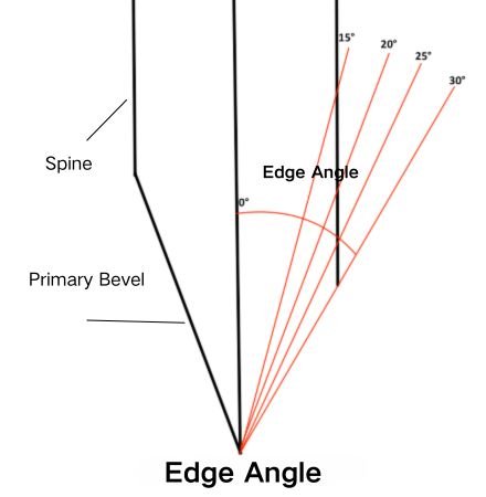 EDC Knife Edge Angle Illustration